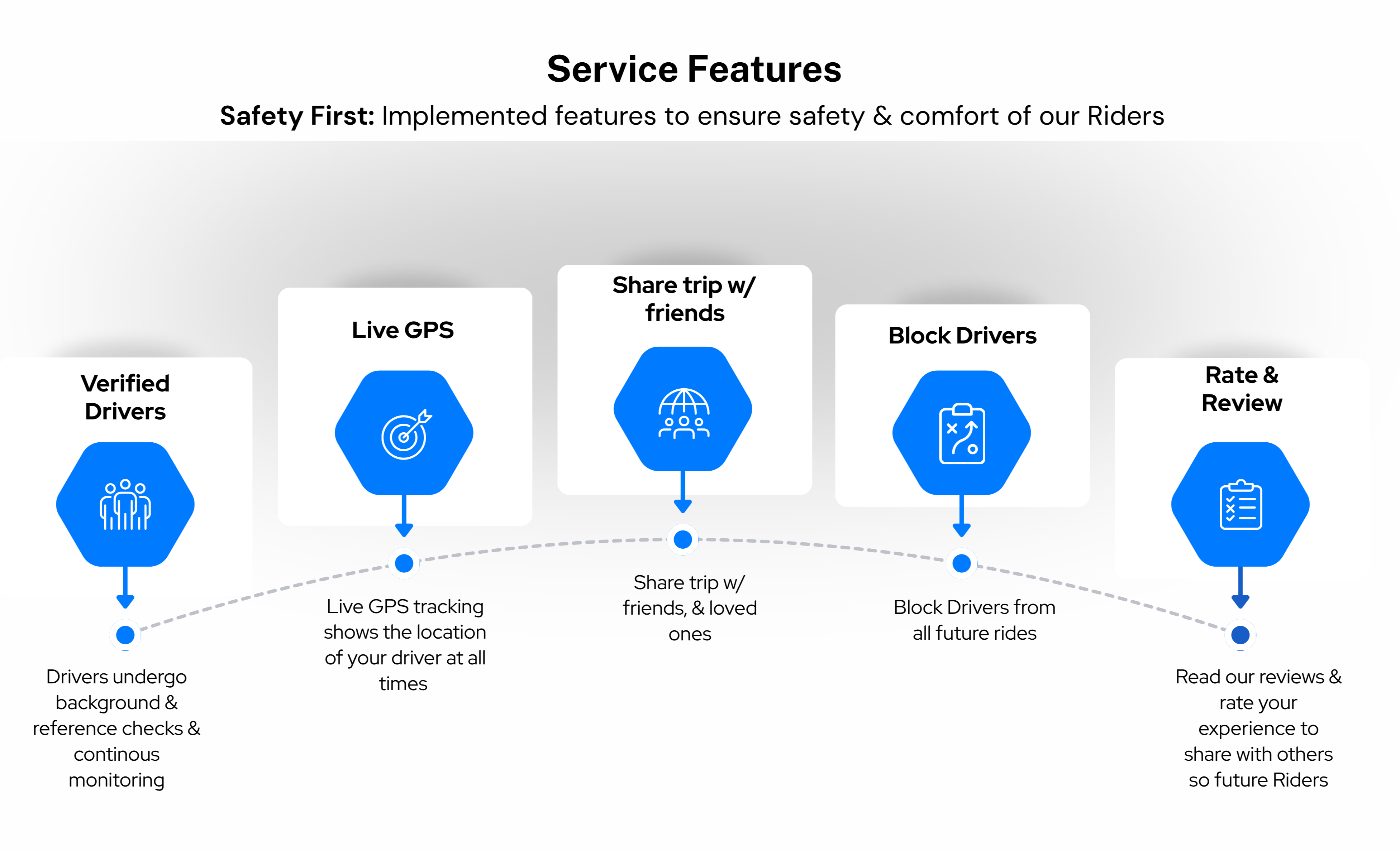 Service Features Include Verified Drivers, Live GPS Request and Block Drivers, Rate and Review Drivers